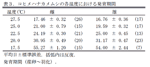 表3.コヒメハナカメムシの各温度における発育期間