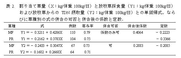 表2. 割り当て草量(X:kg/体重100kg/日)と放牧草採食量(Y1:kg/体重100kg/日)     および放牧草からのTDN摂取量(Y2:kg/体重100kg/日)との単回帰式,ならびに草種別の式の併合の可否と併合後の係数と定数.
