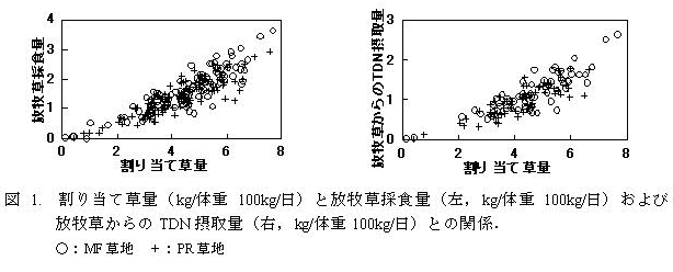 図1. 割り当て草量(kg/体重100kg/日)と放牧草採食量(左,kg/体重100kg/日)および   放牧草からのTDN摂取量(右,kg/体重100kg/日)との関係