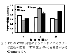 図3 POのCWP処理によるテンサイのキチナーゼ活性の変動 *DW区と5%で有意差がある(Dunnett法)。    