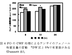 図4 POのCWP処理によるテンサイのフェノール物質含量の変動 *DW区と5%で有意差がある(Dunnett法)。