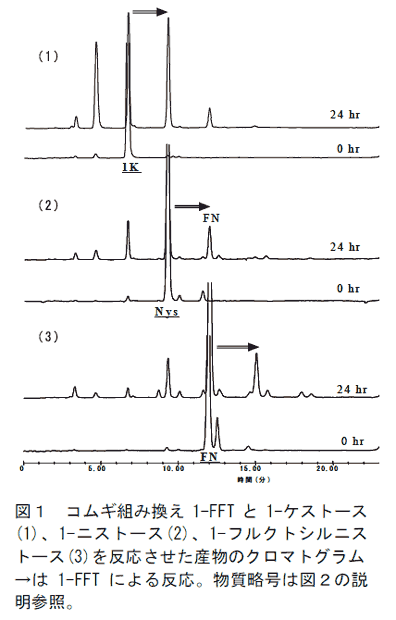 図1 コムギ組み換え1-FFT と1-ケストース(1)、1-ニストース(2)、1-フルクトシルニストース(3)を反応させた産物のクロマトグラム→は1-FFT による反応。物質略号は図2の説明参照。