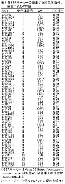 表1.各SSRマーカーの座乗する染色体番号、位置及びPIC値