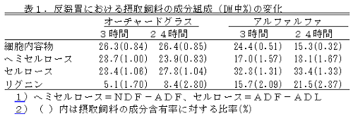 表1.反芻胃における摂取飼料の成分組成(DM中%)の変化