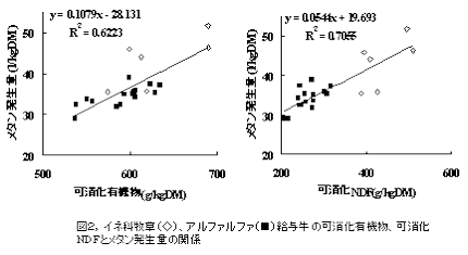 図2,イネ科牧草(◇)、アルファルファ(■)給与牛の可消化有機物、可消化 NDFとメタン発生量の関係