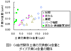 図3 Cd自然賦存土壌の交換態Cd含量と ダイズ子実Cd含量の関係