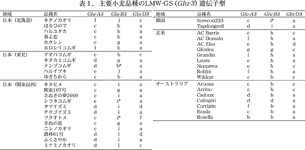 表1.主要小麦品種のLMW-GS (Glu-3) 遺伝子型
