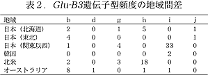 表2.Glu-B3 遺伝子型頻度の地域間差