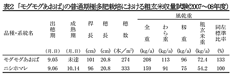 表2 「モグモグあおば」の普通期極多肥栽培における粗玄米収量試験(2007～08年度)