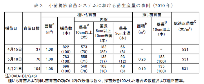表2 小苗養液育苗システムにおける苗生産量の事例(2010 年)