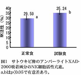 図1サトウキビ酢のアンバーライトXAD-
2000吸着画分のNK細胞活性亢進