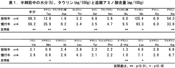 表1 半棘筋中の水分(%)、タウリン(mg/100g)、遊離アミノ酸含量(mg/100g)