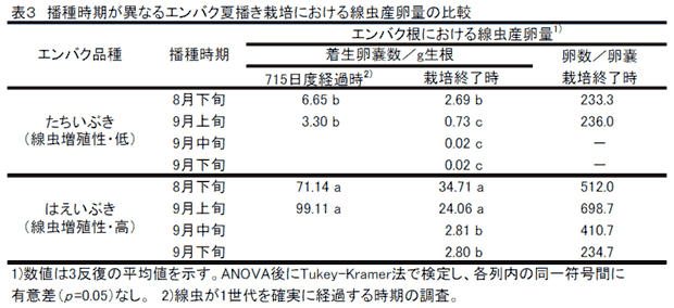 表3 播種時期が異なるエンバク夏播き栽培における線虫産卵量の比較