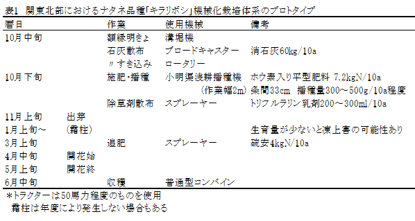 表1 関東北部におけるナタネ品種「キラリボシ」機械化栽培体系のプロトタイプ