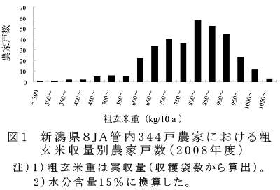図1 新潟県8JA管内344戸農家における粗玄米収量別農家戸数(2008年度)