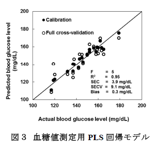 図3 血糖値測定用PLS回帰モデル