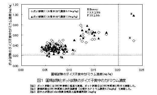 図1 圃場試験とポット試験のダイズ子実中のカドミウム濃度