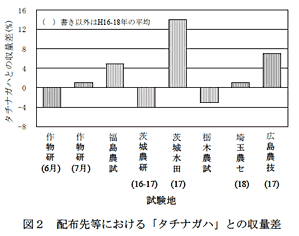図2 配布先等における「タチナガハ」との収量差