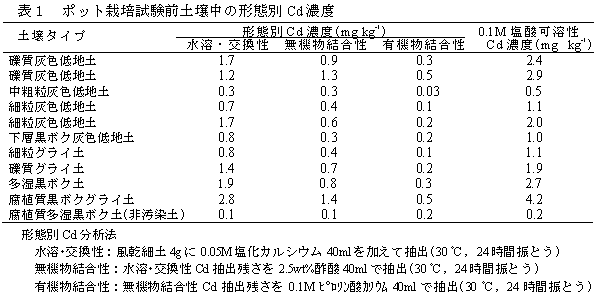 表1 ポット栽培試験前土壌中の形態別Cd濃度