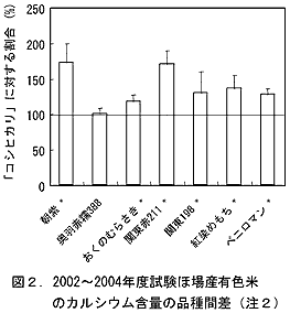 図2 2002～2004年度試験ほ場産有色米のカルシウム含量の品種間差(注2)