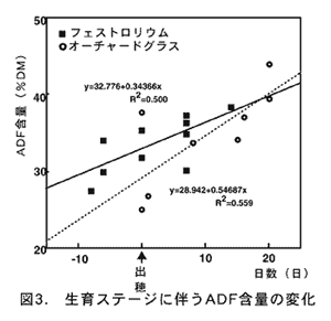 図3.生育ステージに伴うADF含量の変化