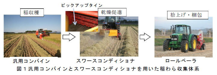 図1汎用コンバインとスワースコンディショナを用いた稲わら収集体系