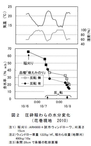 図2 圧砕稲わらの水分変化 (花巻現地 2010)