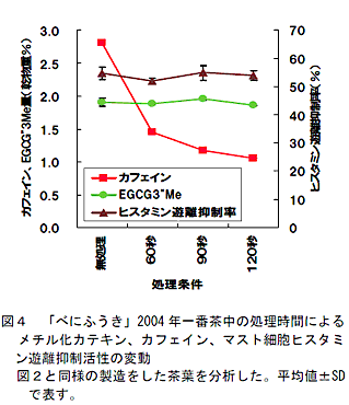 図4 「べにふうき」2004年一番茶中の処理時間によるメチル化カテキン、カフェイン、マスト細胞ヒスタミン遊離抑制活性の変動
