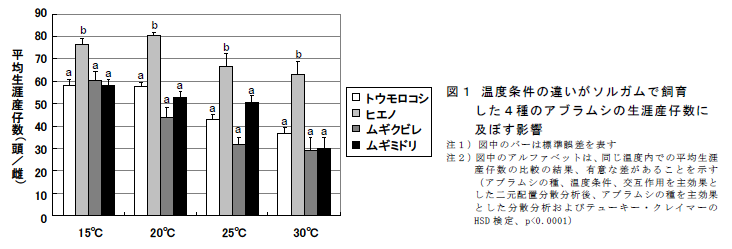 図1 温度条件の違いがソルガムで飼育 した4種のアブラムシの生涯産仔数に 及ぼす影響