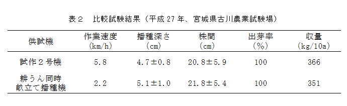 表2 比較試験結果(平成27年、宮城県古川農業試験場)