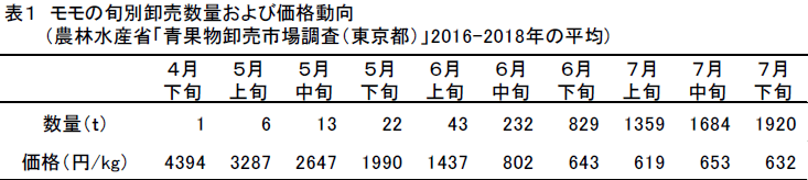 表1 モモの旬別卸売数量および価格動向 (農林水産省「青果物卸売市場調査(東京都)」2016-2018年の平均)。4月下旬、5月上旬、5月中旬、5月下旬、6月上旬、6月中旬、6月下旬、7月上旬、7月中旬、7月下旬の順で数量(t)は1、6、13、22、43、232、829、1359、1684、1920。価格(円/kg)は4394、3287、2647、1990、1437、802、643、619、653、632。