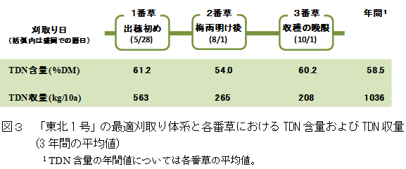 図3 「東北1号」の最適刈取り体系と各番草におけるTDN含量およびTDN収量(3年間の平均値)