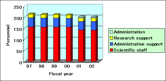 Fig Staff Numbers
