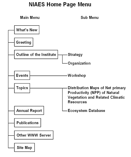 Fig NIAES HomePage Menu 