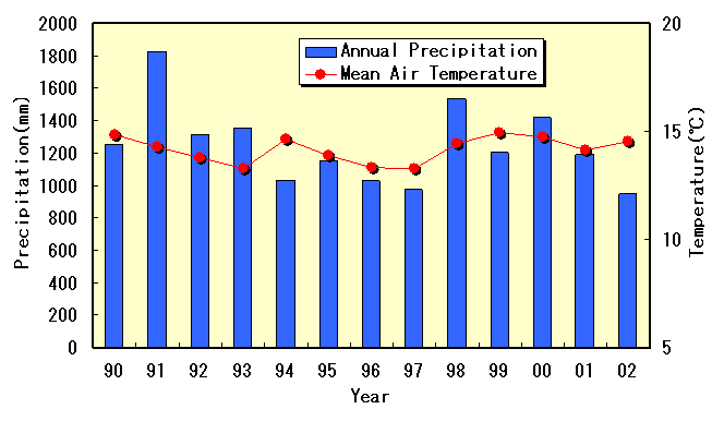 Meteorological Information 