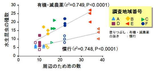 6つの地域で複数の有機・減農薬水田と慣行水田を調査。周辺のため池の数(横軸X)と水生昆虫の種数(縦軸Y)。有機・減農薬水田で種数が多い傾向があったが、どちらの水田タイプでも、周辺のため池の数の影響が大きい。(グラフ)
