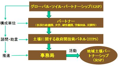 frỏ^c̐FmO[oE\CEp[gi[Vbv (GSP)ni\Pʁjmp[gi[niEmyɊւ鐭{ԋZppl (ITPS)niijmǁnijmnyp[gi[Vbv(RSP)nji}j
