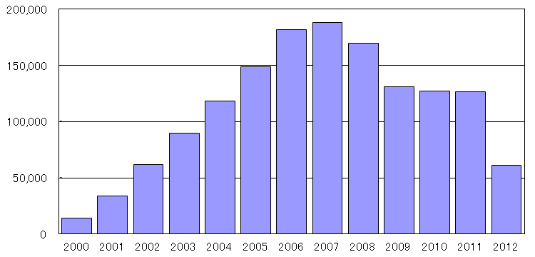 �u�_�ƂƊ��v�N�x�ʖK��񐔂̐��ځi�O���t�j