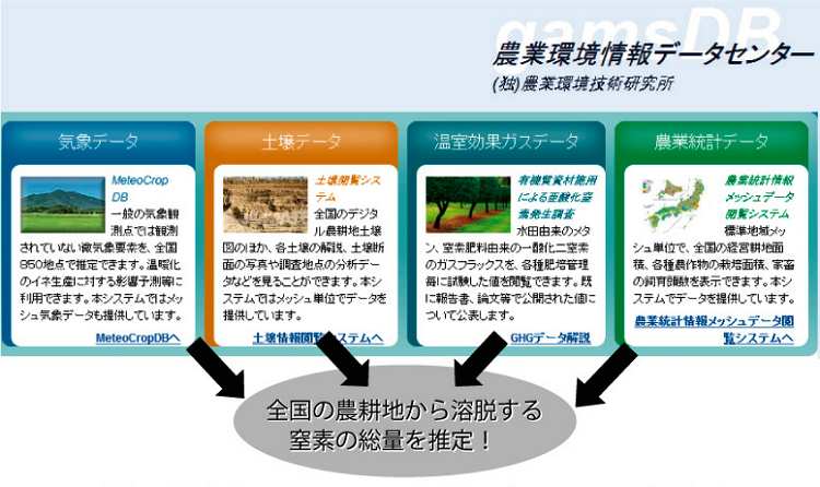 gamsDB�i�_�Ɗ����f�[�^�Z���^�[�j�ŁA�C�ۃf�[�^�A�y��f�[�^�A�������ʃK�X�f�[�^�A�_�Ɠ��v�f�[�^�𓯎��ɓ��肵�āA�S���̔_�k�n����n�E���钂�f�̑��ʂ̐���ɗ��p�ł���B�i�͎��}�j