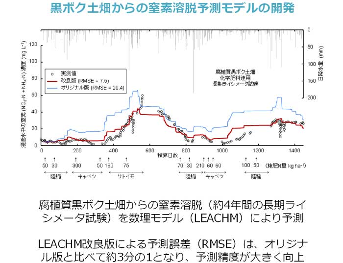 A{Ny̒fnEiSNԂ̒CV[^j𐔗f(LEACHM)ɂ\BLEACHM ǔłɂ\덷(RMSE)́AIWiłƔׂĖR̂PƂȂA\x傫