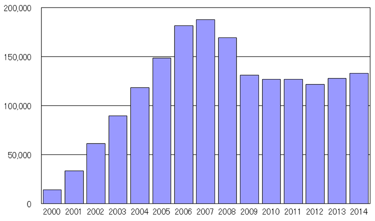 「農業と環境」年度別訪問回数の推移（グラフ）
