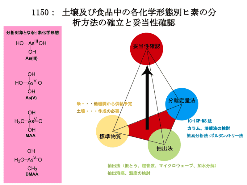 1150:土壌及び食品中の各化学形態別ヒ素の分析法の確立と妥当性確認
