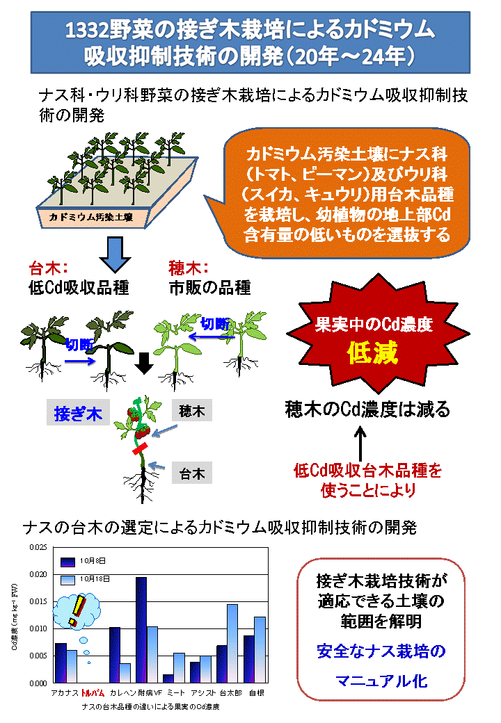 1210:カドミウム汚染転換畑土壌の土壌洗浄による修復技術の開発