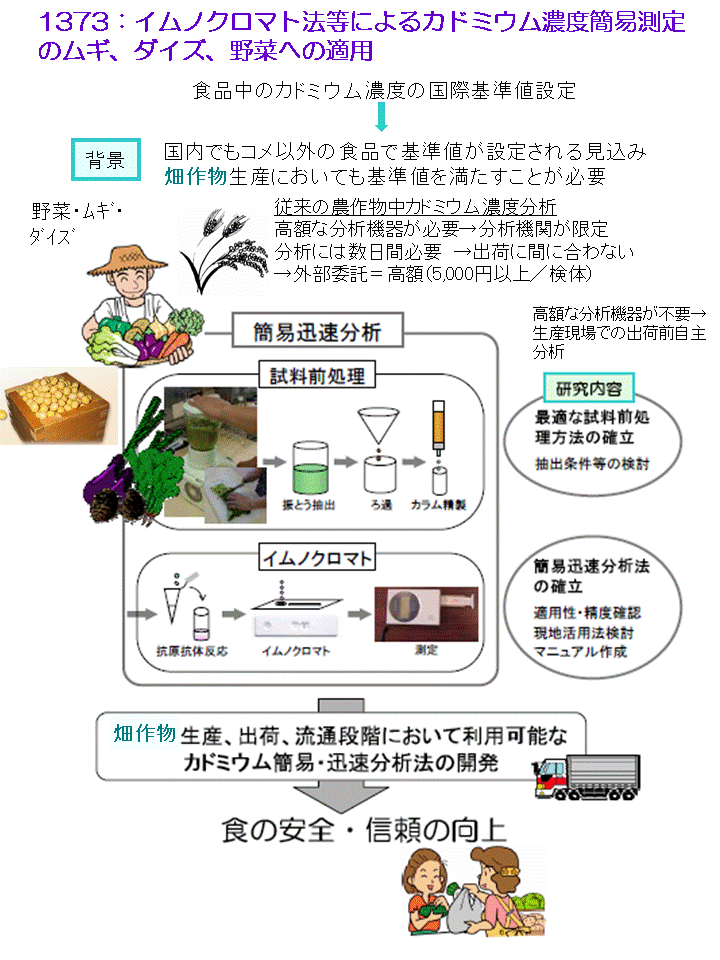 1210:カドミウム汚染転換畑土壌の土壌洗浄による修復技術の開発