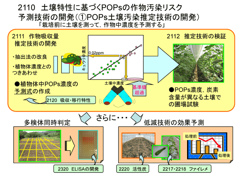 土壌特性に基づくPOPsの作物汚染リスク予測技術の開発（①POPs土壌汚染推定技術の開発）