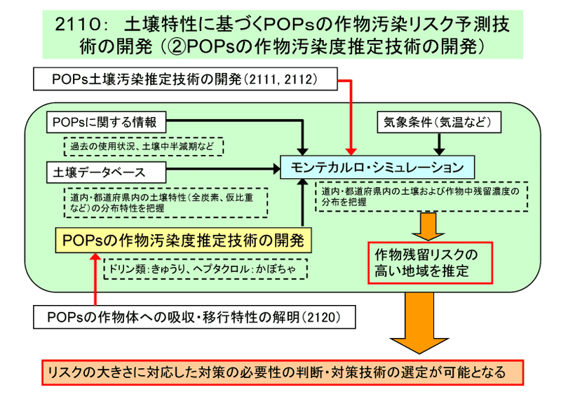 土壌特性に基づくＰＯＰｓの作物汚染リスク予測技術の開発（②POPsの作物汚染度推定技術の開発）