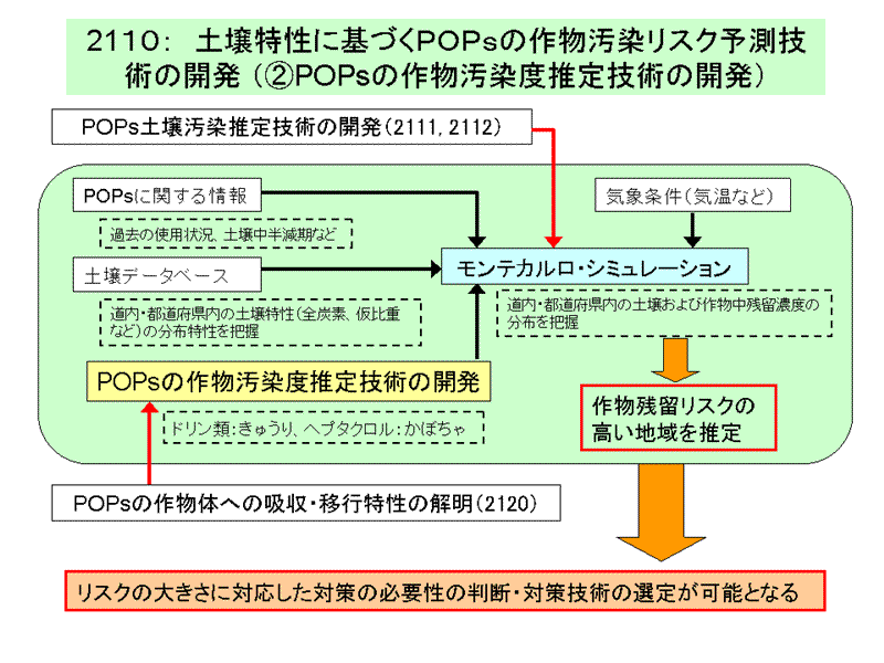 フードチェーンにおけるPOPsの暴露に関する評価技術の開発