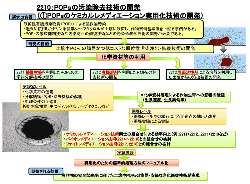 POPｓの汚染除去技術の開発（①POPsのケミカルレメディエーション実用化技術の開発）