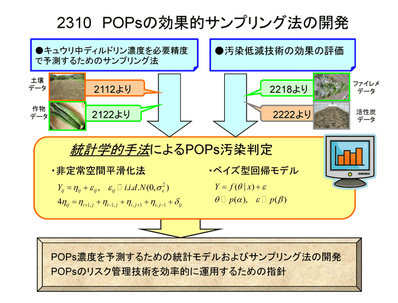 POPsの効果的サンプリング法の開発