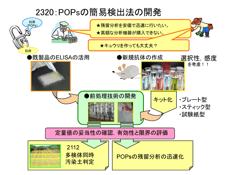 POPsの簡易検出法の開発